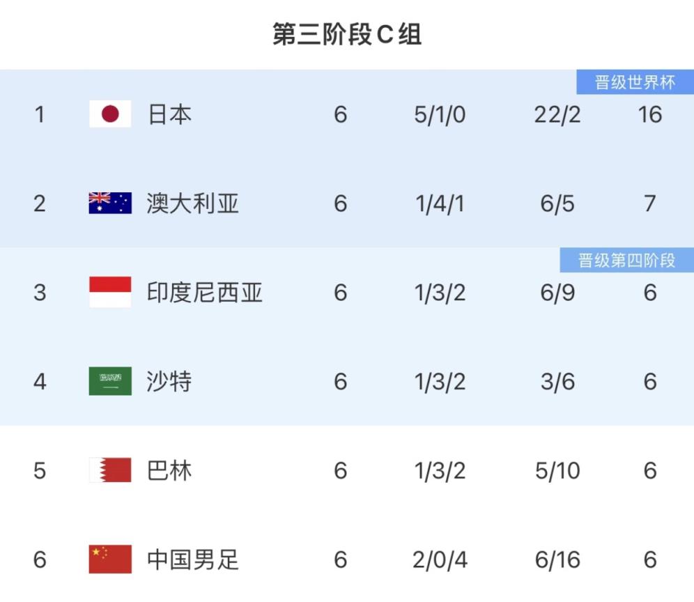 4隊(duì)6分亂套了！澳大利亞絕平巴林各拿一分，國(guó)足凈勝球劣勢(shì)墊底