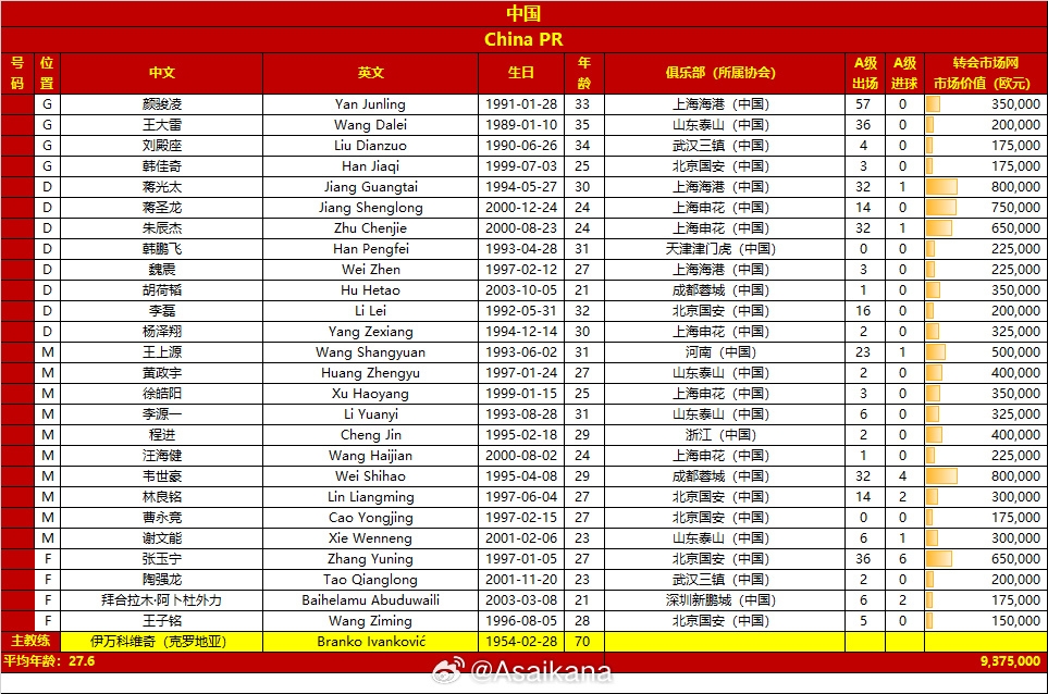 國(guó)足vs巴林名單對(duì)比：平均年齡27.6-28.7，身價(jià)937.5萬(wàn)歐-990萬(wàn)歐