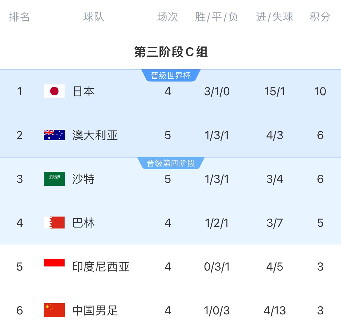 異常膠著小組二三澳大利亞&沙特5輪僅1勝，均是逆轉國足取得