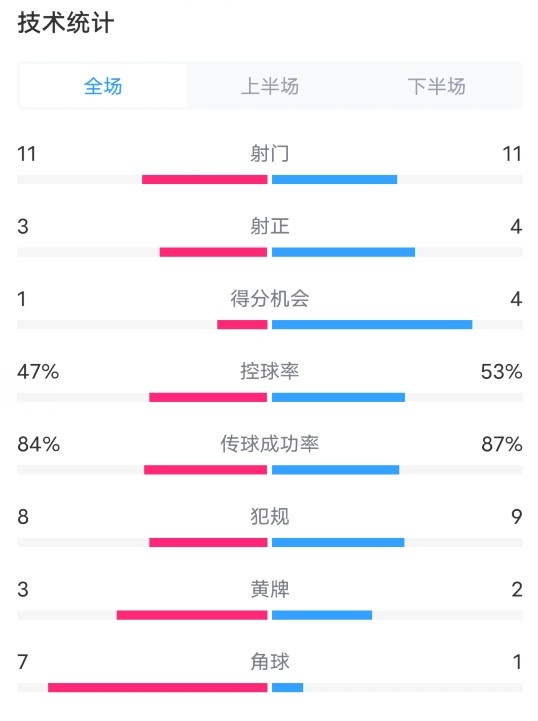 比利時(shí)0-1意大利數(shù)據(jù)：射門9-9，射正3-4，控球率47%-53%