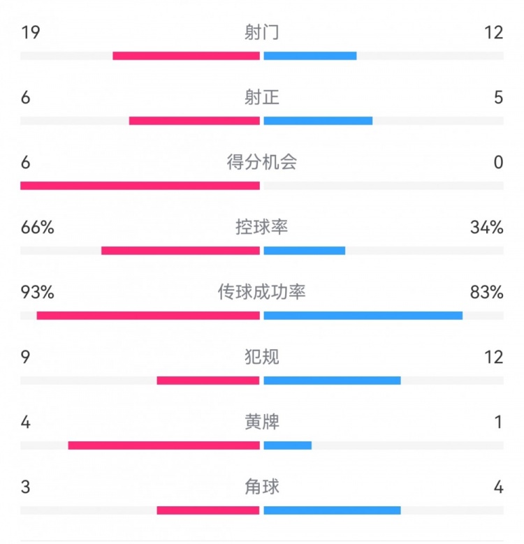 葡萄牙5-1波蘭數(shù)據(jù)：射門(mén)19-12，射正6-5，得分機(jī)會(huì)6-0