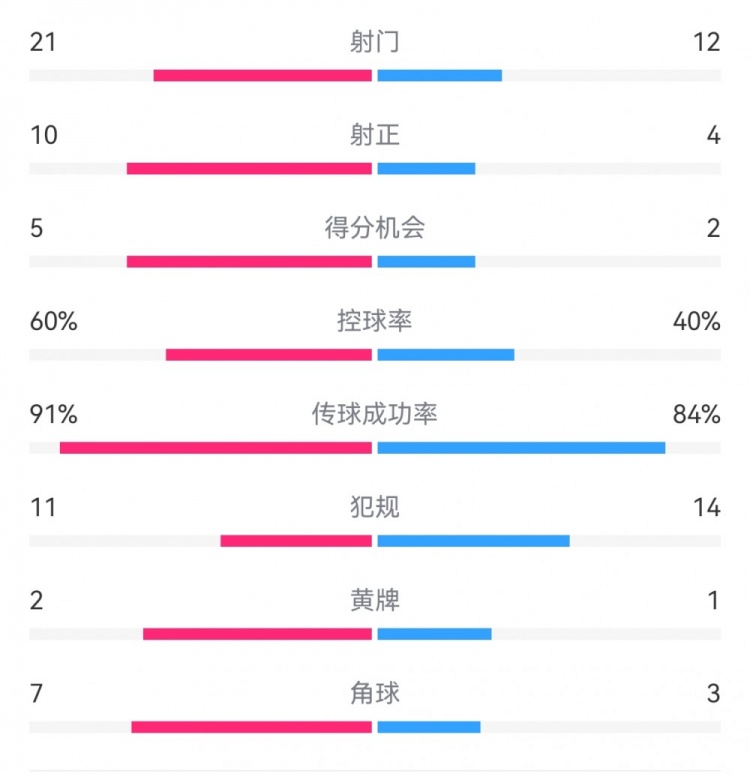 西班牙3-2瑞士全場(chǎng)數(shù)據(jù)：射門21-12，射正10-4，得分機(jī)會(huì)5-2