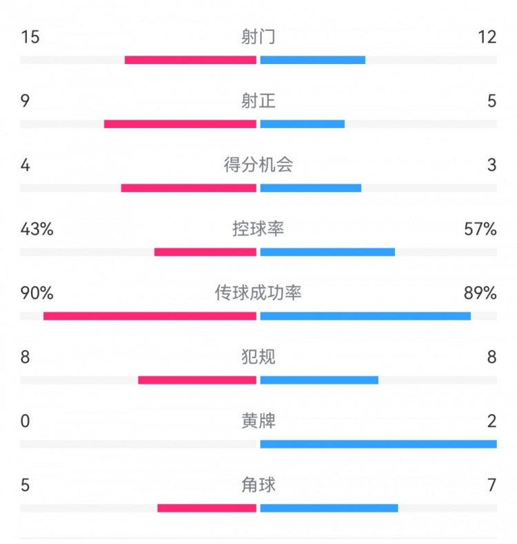 克羅地亞1-1葡萄牙數(shù)據(jù)：射門(mén)15-12，射正9-5，得分機(jī)會(huì)4-3