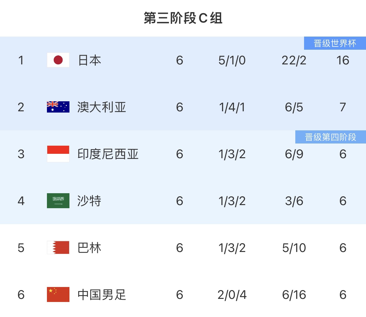 C組五隊大亂斗，盡管中國隊排名墊底，其他四隊還要碰日本