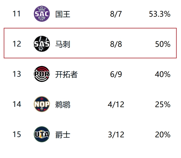 離譜馬刺8勝8負(fù)僅僅能排西部第12 在東部能直接“飛上”第5