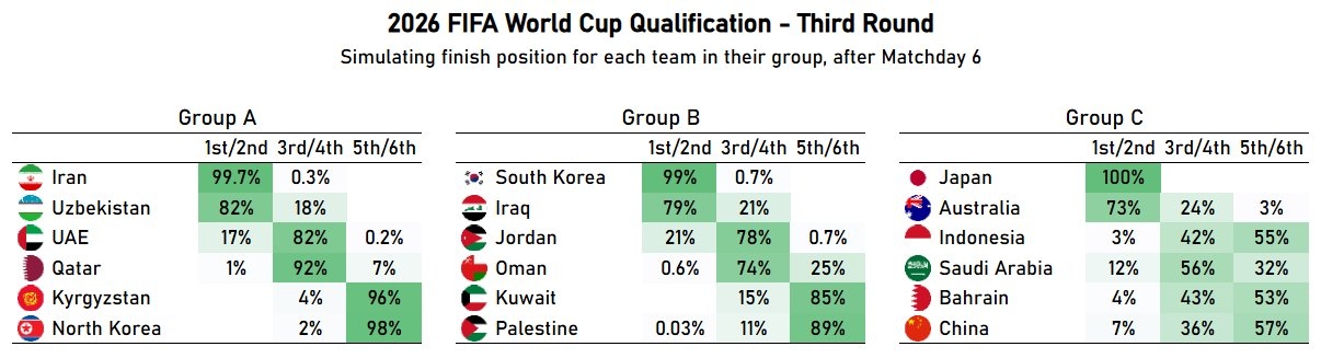 18強賽模擬出線概率：國足7%直通世界杯，36%附加賽，57%出局