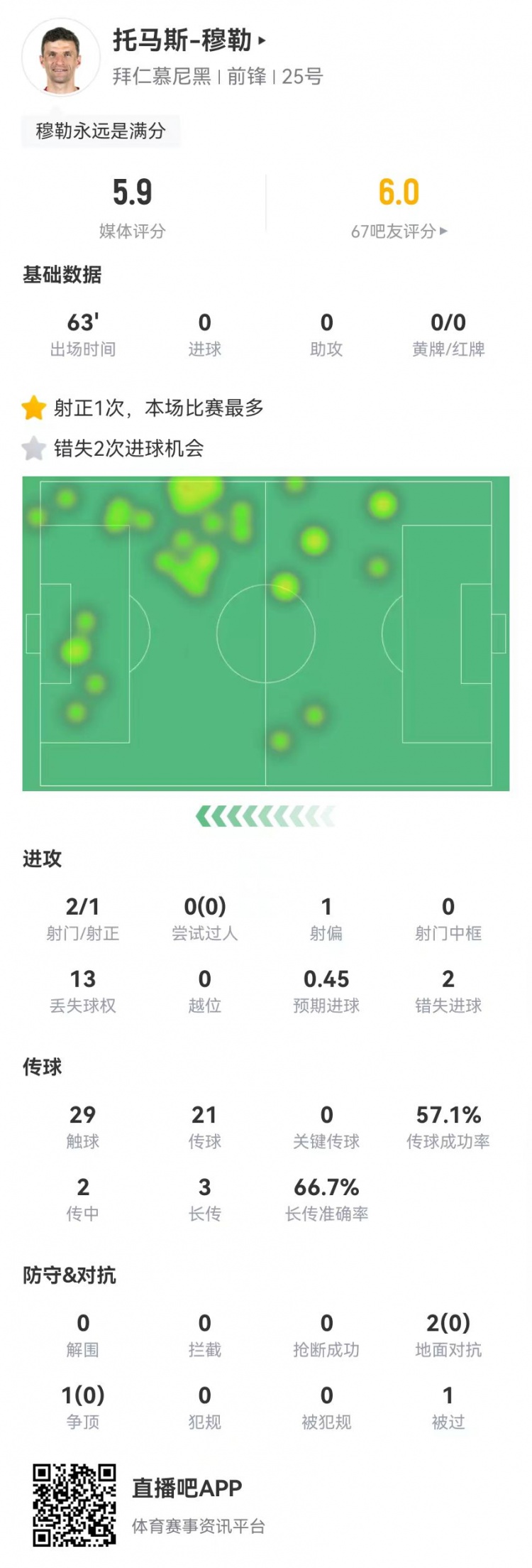 廉頗老矣？穆勒替補(bǔ)63分鐘：2失良機(jī)+3對(duì)抗0成功 5.9分全場(chǎng)最低