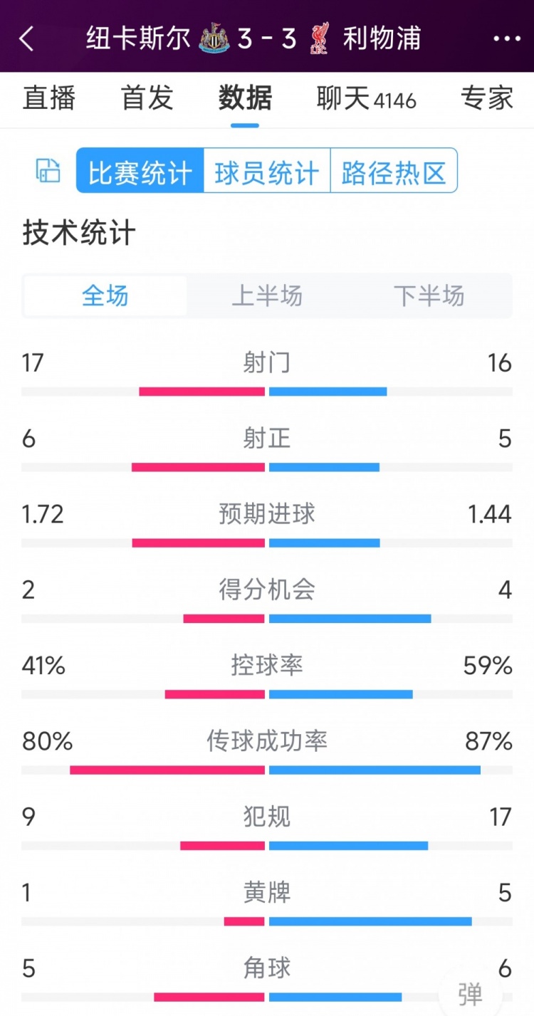 精彩刺激！利物浦3-3紐卡全場數據：射門16-17，射正5-6