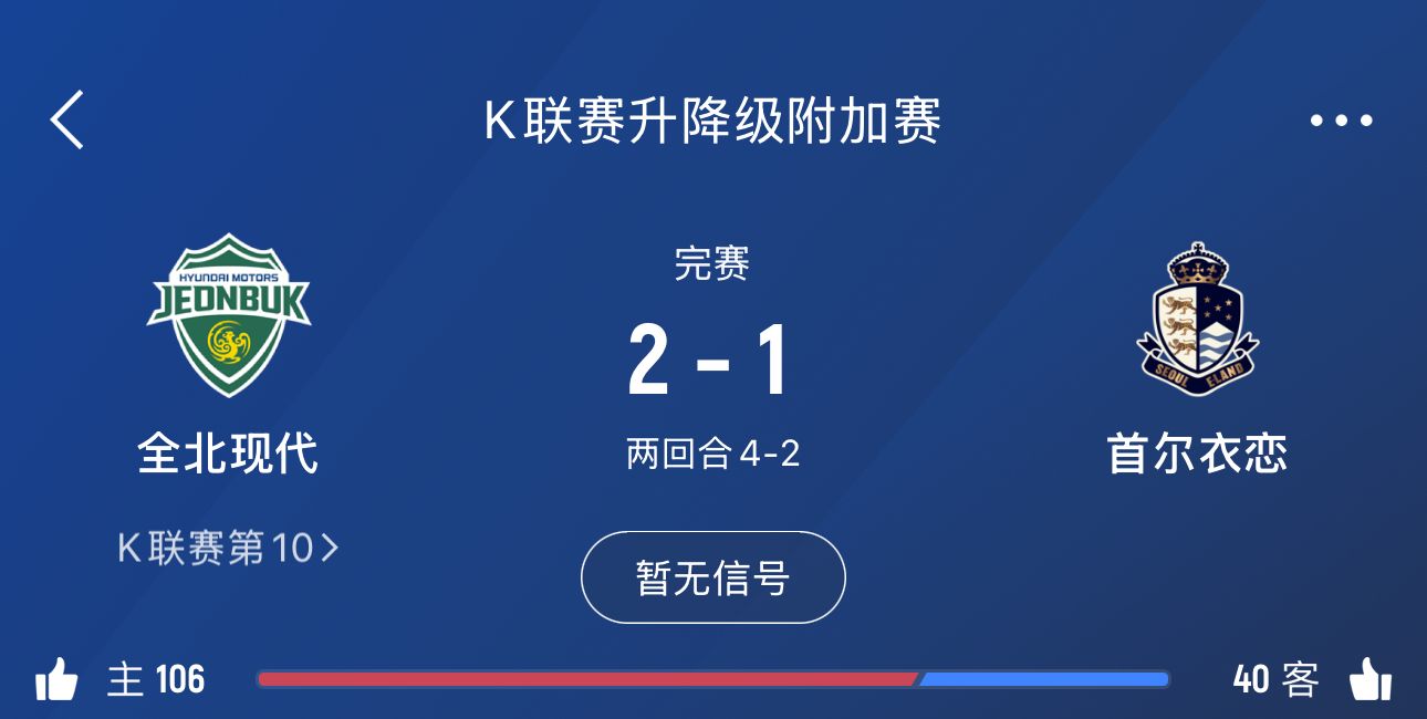 死里逃生！昔日亞洲霸主全北現(xiàn)代保級成功 曾9奪K1聯(lián)賽&2奪亞冠