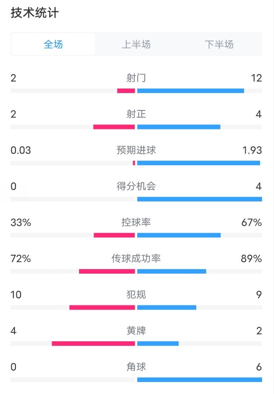 富勒姆1-1阿森納全場(chǎng)數(shù)據(jù)：射門2-12，射正2-4，控球率33%-67%