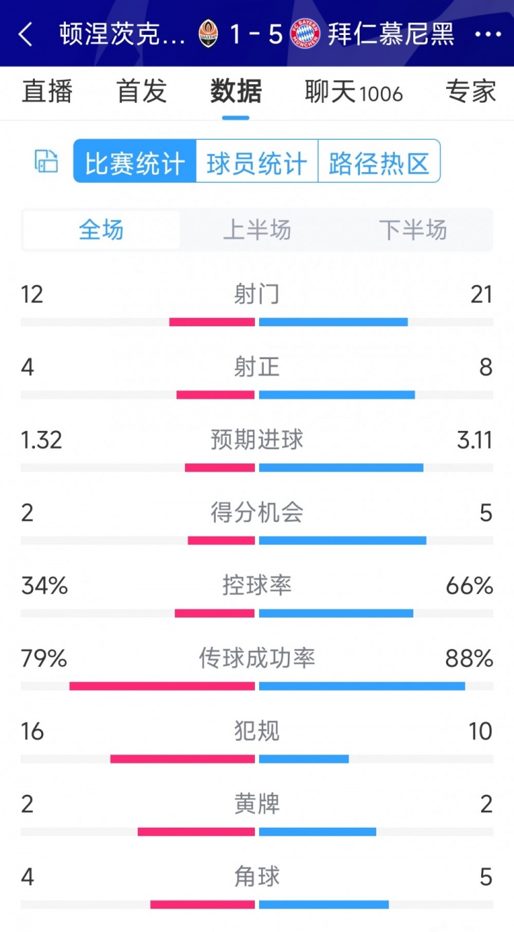 拜仁5-1頓涅茨克礦工全場數(shù)據(jù)：射門21-12，射正8-4