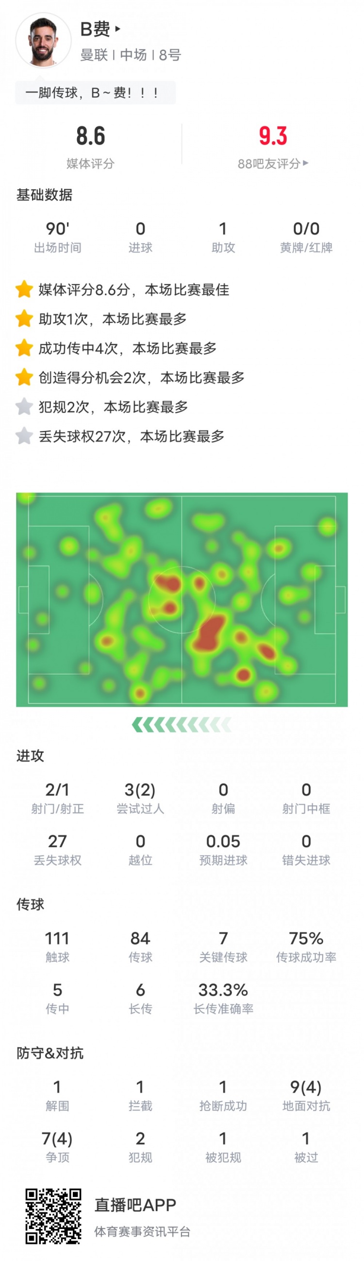 B費本場數(shù)據(jù)：1助攻7關鍵傳球&27次丟失球權，評分8.6全場最高