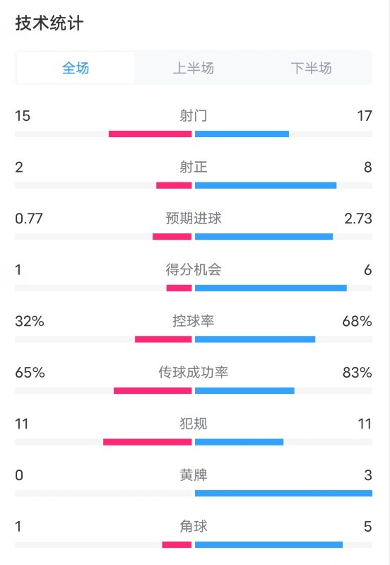 比爾森勝利1-2曼聯(lián)數(shù)據(jù)：射門15-17，射正2-8，控球率32%-68%