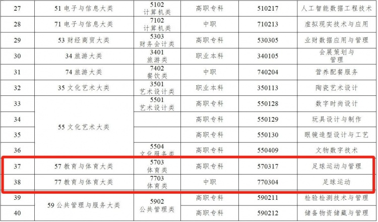 足球報：高職、中職首增足球運動專業(yè)，進一步擴寬足球人才出路