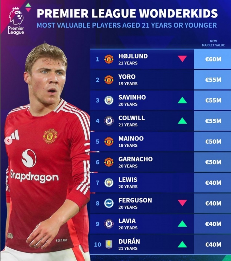 德轉(zhuǎn)列英超U21身價榜：霍伊倫、約羅領(lǐng)銜曼聯(lián)4將，曼城藍(lán)軍各2人