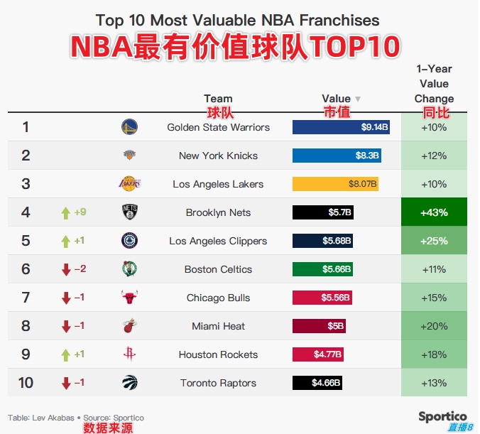 最高91億刀！NBA球隊2024市值排行：勇尼湖斷層前三 籃網(wǎng)躥升9名