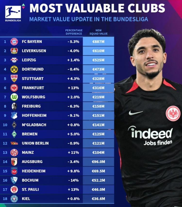 德轉(zhuǎn)列德甲球隊(duì)身價(jià)榜：拜仁8.87億歐、藥廠6.10億、萊比錫5.25億