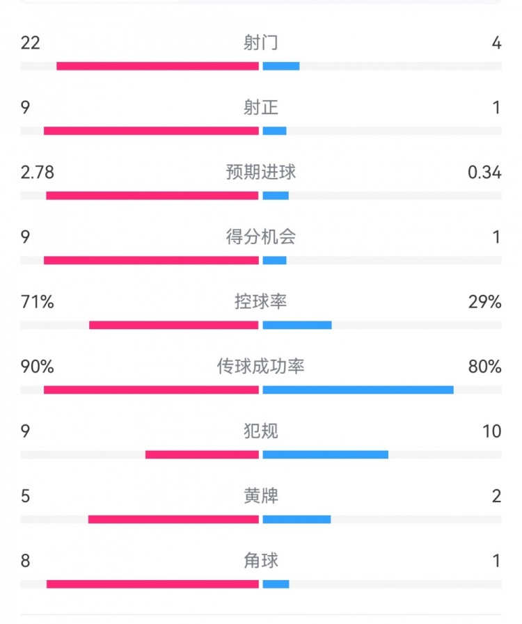 碾壓局！拜仁5-1萊比錫數(shù)據(jù)：射門22-4，射正9-1，得分機(jī)會(huì)9-1