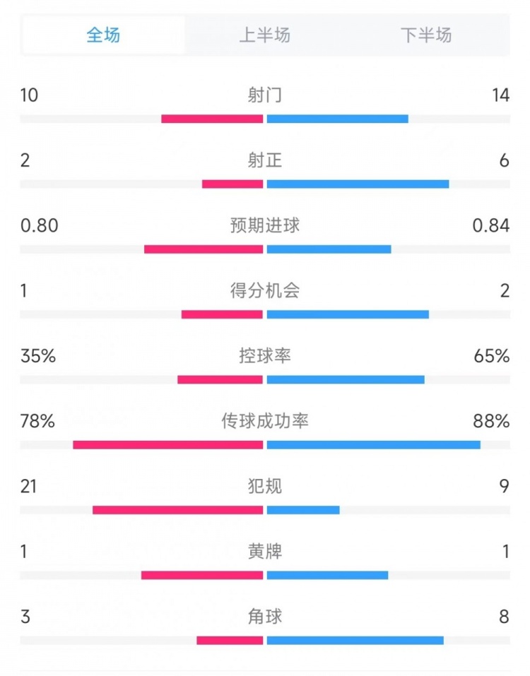 維羅納vs米蘭全場數(shù)據(jù)：射門10比14、射正2比6、控球率35%比65%