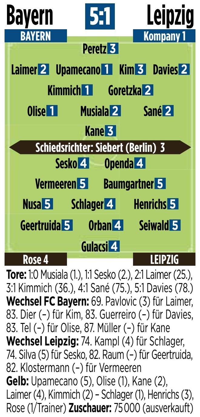拜仁vs萊比錫圖片報評分：于帕梅卡諾、基米希、奧利塞1分最高