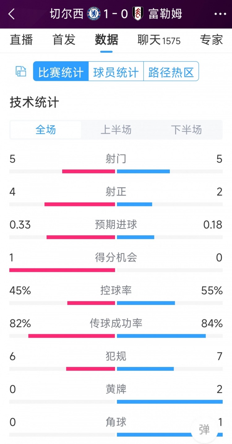 切爾西vs富勒姆半場數(shù)據(jù)：射門5-5，射正4-2，得分機(jī)會(huì)1-0