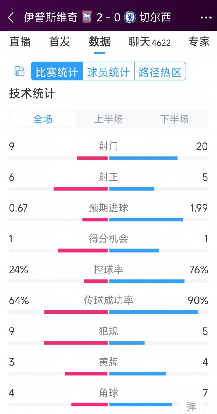 效率低下，切爾西0-2伊普斯維奇全場(chǎng)數(shù)據(jù)：射門20-9，射正5-6