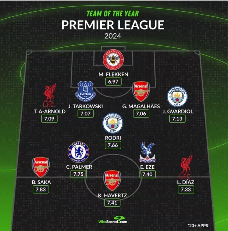 WhoScored英超2024年最佳陣：羅德里、哈弗茨、薩卡、帕爾默在列
