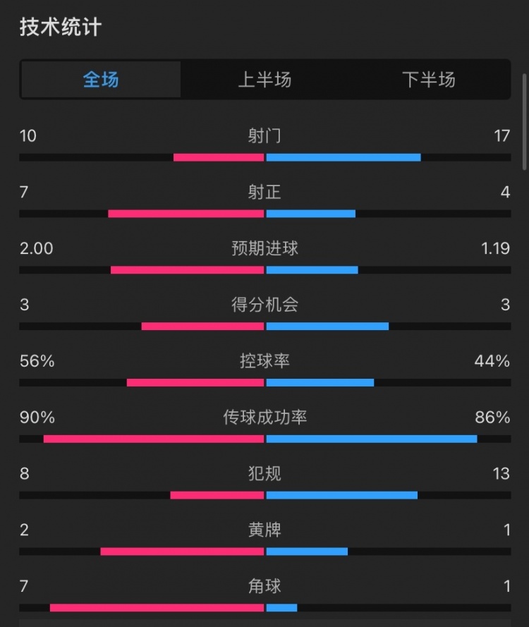 曼城4-1西漢姆全場數(shù)據(jù)：射門10-17，射正7-4，角球7-1